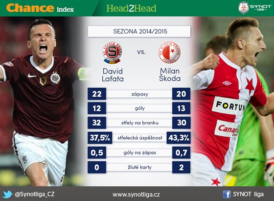 Statistiky ped fotbalovm derby Sparta - Slavia