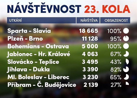 Nvtvnost ve 23. kole fotbalov ligy