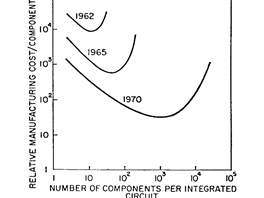 Mooreův odhad nákladů a počtu prvků na čipu (z roku 1965)