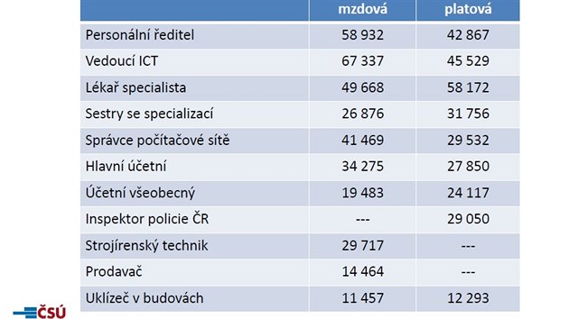 Medinov mzda a platy v profesch.