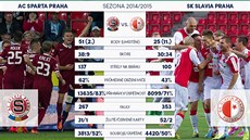 Statistiky p�ed fotbalovým derby Sparta - Slavia