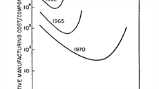 Moorev odhad náklad a potu prvk na ipu (z roku 1965)