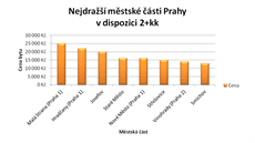 V Praze se bhem léta kadoron objeví pes ti a pl tisíce inzerát s nabídkou bydlení pro studenty.