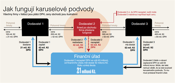 Jak funguj karuselov podvody