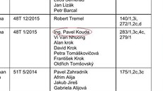 Jméno Pavla Koudy se omylem objevilo mezi ob�alovanými z distribuce drog a...