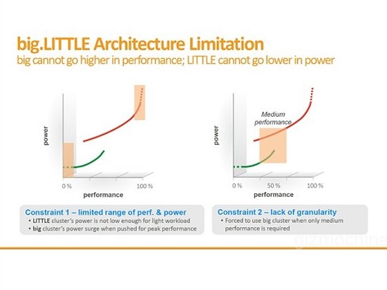 Architektura big.LITTLE m podle spolenosti MediaTek sv mezery