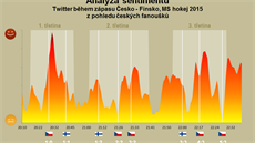 Jak hokejoví fanoušci prožívali čtvrtfinále na Twitteru? Česká firma se pokusila průběh analyzovat.