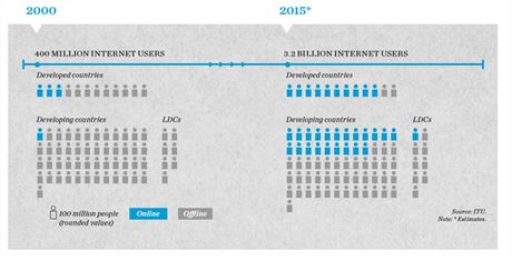 Nárst uivatel internetu za posledních 15 let.