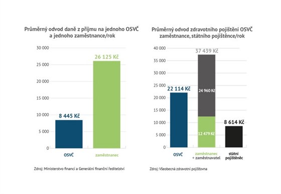 Srovnn odvod OSV se zamstnanci.