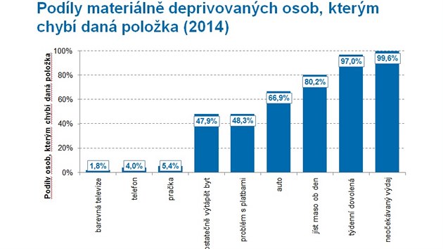 Podly materiln deprivovanch osob, kterm chyb dan poloka. S