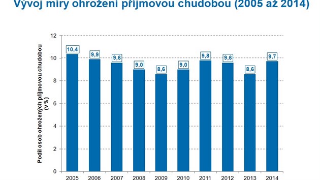 Vvoj mry ohroen pjmovou chudobou (2005 a 2014). S