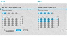 Nár�st u�ivatel� internetu za posledních 15 let.