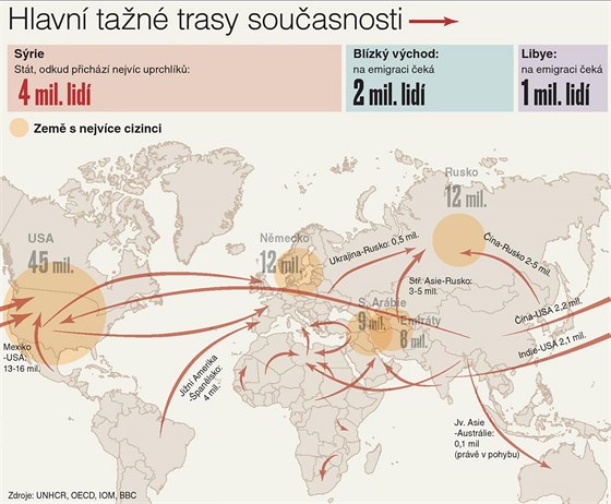 Hlavní migraní trasy souasnosti.