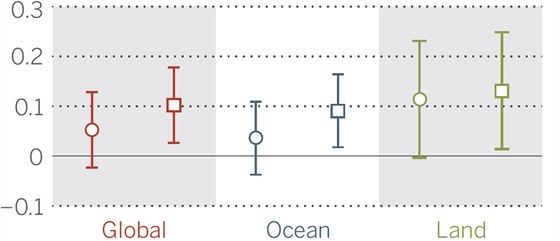 Srovnání globálních teplot (červeně), průměrných teplot hladiny moří (modře) a...