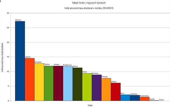 Kolik procent asu odehrli mlad hri (1994 a mlad) v sezon 2014/2015.