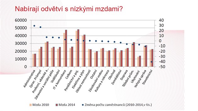 Nejvce pracovnch mst od roku 2010 do konce roku 2014 vzniklo v...