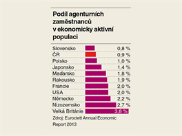 Podl agenturnch zamstnanc v ekonomicky aktivn populaci