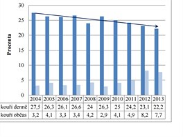 Podl kuk v esk populaci s vyznaenm trendem. I kdy na pohled se trend...