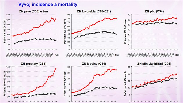 Vvoj incidence a mortality onkologickch onemocnn v R