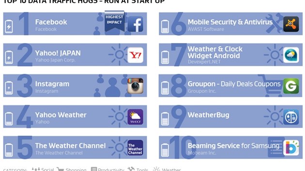 ebek automaticky spoutnch aplikac s nejvtm dopadem na spotebu mobilnch dat