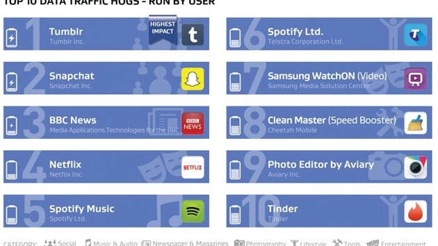 ebek uivatelsky spoutnch aplikac s nejvtm dopadem na spotebu mobilnch dat
