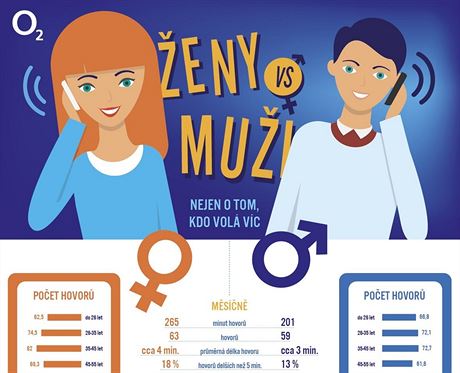 Statistiky O2 hovor en a mu