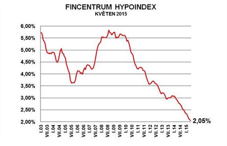 Hypoindex kvten 2015