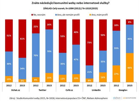 Popularita sociálních sítí a komunitních web podle výzkumu agentury Nielsen...