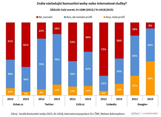 Popularita sociálních sítí a komunitních web podle výzkumu agentury Nielsen...