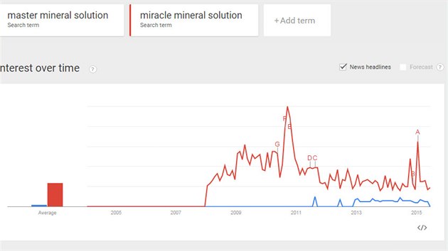 Lidé hledají na internetu častěji starší variantu „Miracle Mineral Solution“. Vrchol zájmu zaznamenala koncem roku 2010, v roce 2015 zaznamenala další vrchol (i díky případům vyšetřování v USA a Velké Británii).