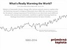 Globální oteplování