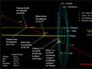 Podrobnjí schéma prletu New Horizons kolem Pluta. Vpravo uprosted je...