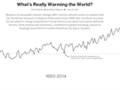 Takto vypadá skutená pozorovaná prmrná globální teplota, od roku 1880 do...