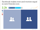 Facebook novou ikonkou Pátelé zrovnoprávnil mue a eny