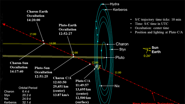 Podrobn�j�� sch�ma pr�letu New Horizons kolem Pluta. Vpravo uprost�ed je vyzna�en sm�r ke Slunci a Zemi. �lut� pruhy vyzna�uj� pr�lety st�nem Pluta a Charonu.