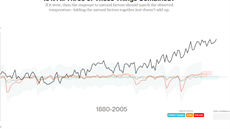 Souasný vývoj teplot se podle model nedá vysvtlit pouze pirozenými vlivy.