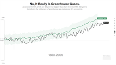 Z grafu je evidentní, e jsou to práv skleníkové plyny (zelená linka), které...