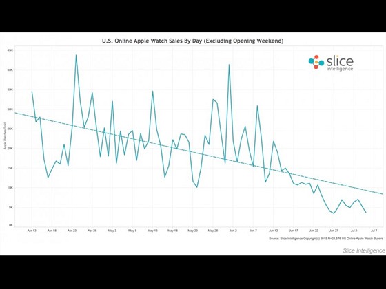 Prodeje Apple Watch ode dne uveden vytrvale klesaj
