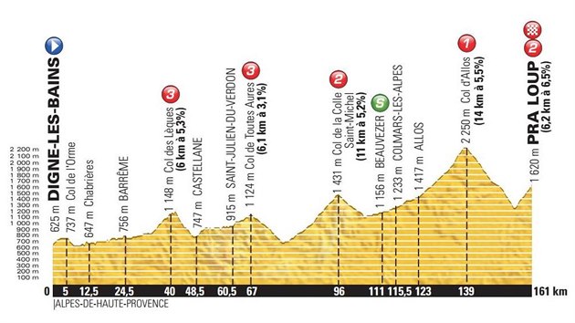 profil 17. etapy Tour de France 2015