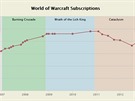 Vývoj potu pedplatitel hry World of Warcraft