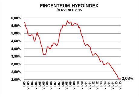 Fincentrum Hypoindex - ervenec 2015