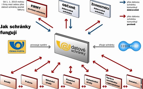 Datové schránky - infografika