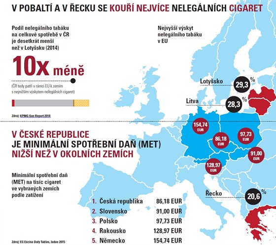 Česko má třetí nejlevnější cigarety v EU. Nor dá za krabičku 300 korun -  iDNES.cz