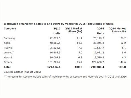Prodeje smartphon podle vrobc ve druhm tvrtlet 2015.