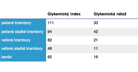 Glykemick index