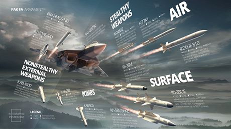 Suchoj páté generace - infografika