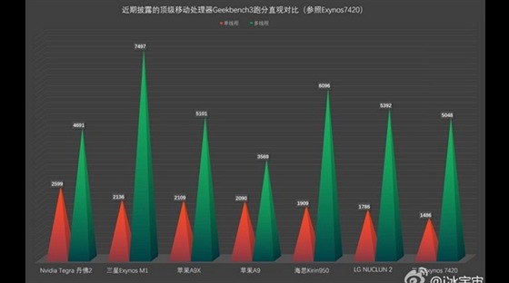 Výsledky rzných ipových sad v testu GeekBench 3