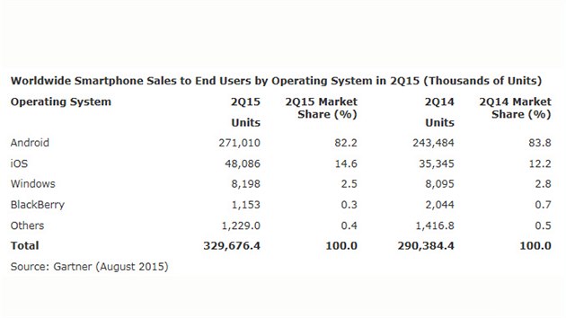 Prodeje smartphon podle operanch systmu ve druhm tvrtlet 2015.