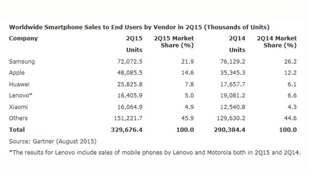 Prodeje smartphon podle vrobc ve druhm tvrtlet 2015.