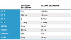 Batáty, sladké brambory. Zpestete svj jídelníek a pijmte více vitamín